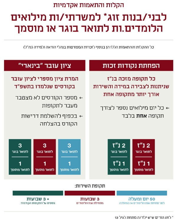 miluim-harvot-barzel-partners-exemptions.jpg