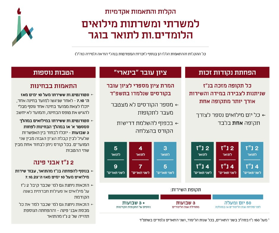 miluim-harvot-barzel-bachelor-exemptions.jpg