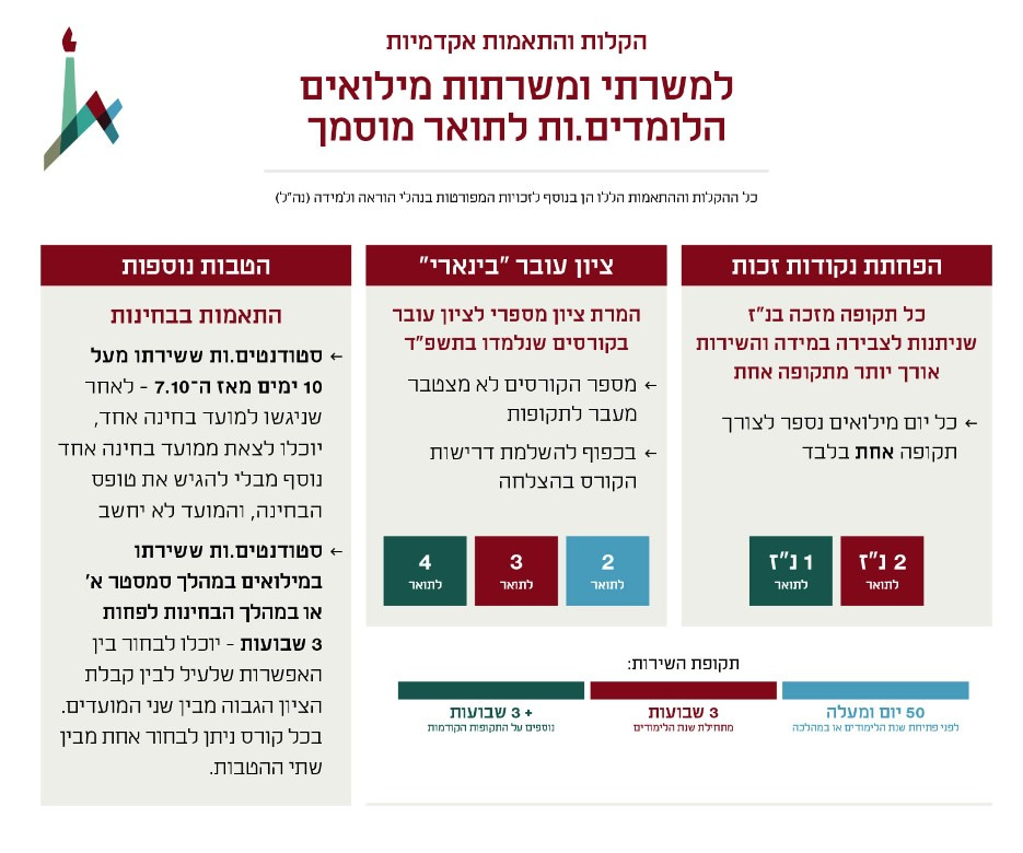 miluim-harvot-barzel-master-exemptions.jpg